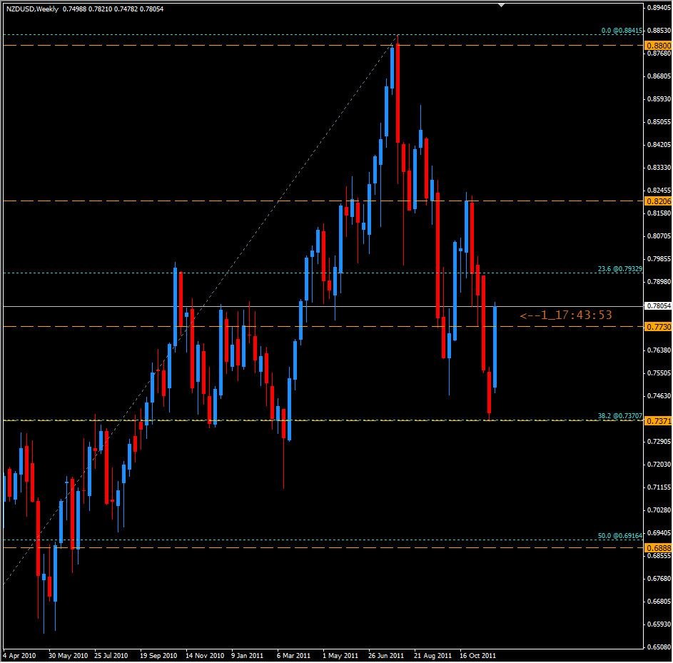 NZD/USD Weekly 12/2/11